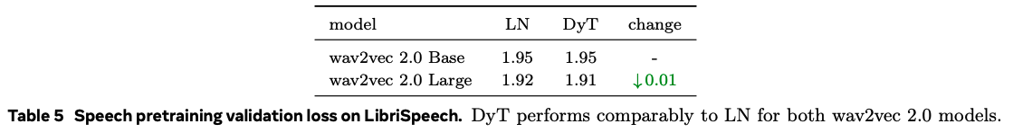 Training of speech transformers attains comparable performance with dynamic tanh