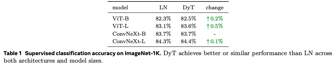 Supervised training of vision transformers and convnets attains comparable performance with dynamic tanh