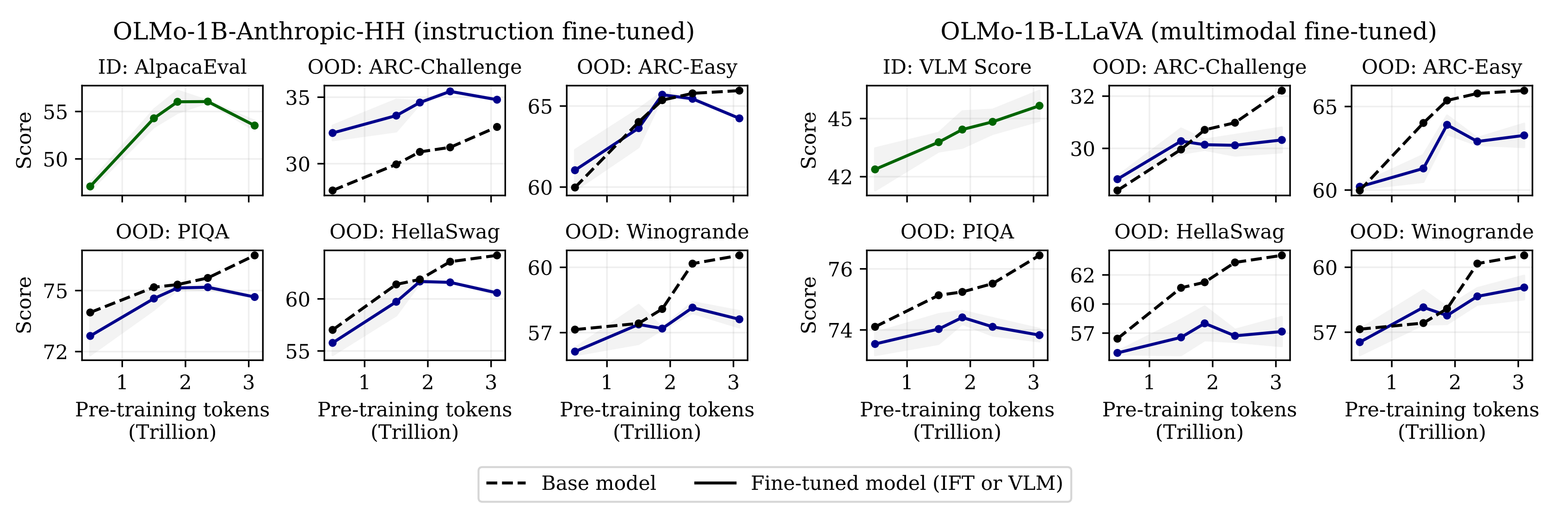 Multiple plots of downstream task performance against pretraining tokens, many of which show dips after 2-3 trillion tokens.