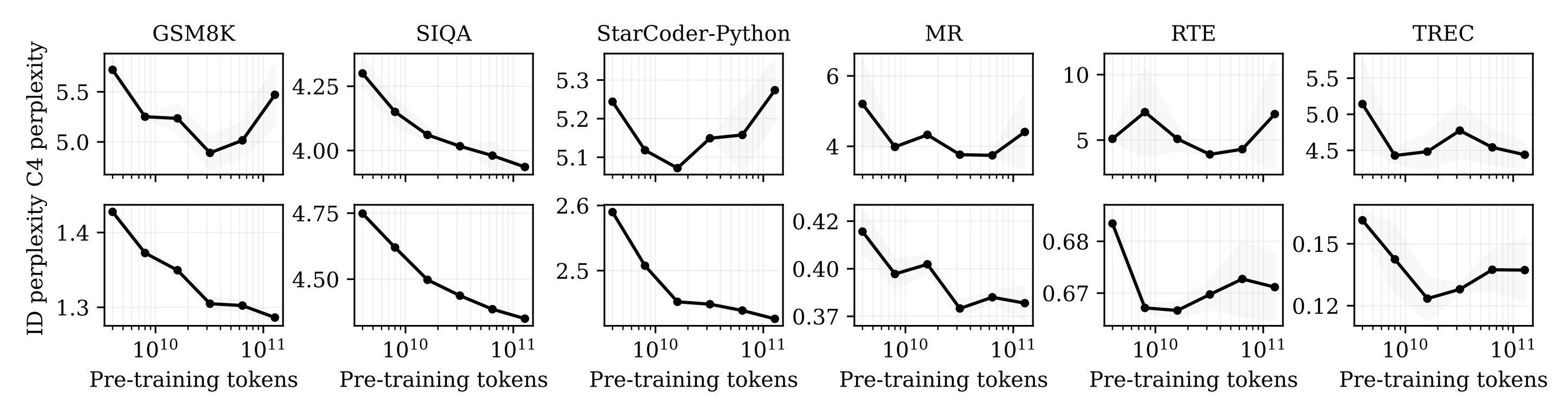 Multiple plots of downstream task performance against pretraining tokens, many of which show dips after 2-3 trillion tokens.