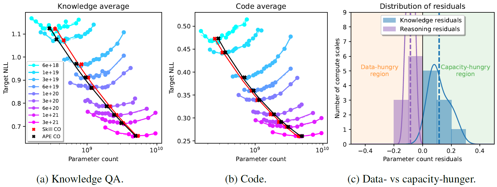 The skill-dependent compute optimum vs the aggregate performance estimator compute optimum