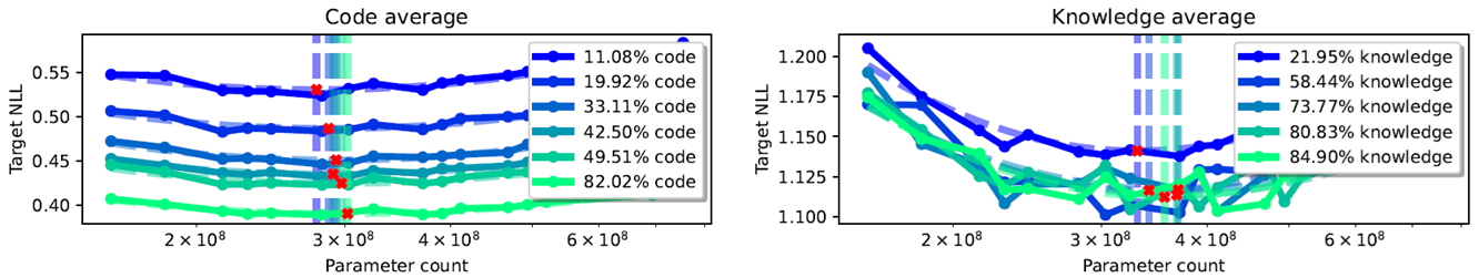 CO shifts toward capacity when increasing the proportion of skill-relevant data in training datamix