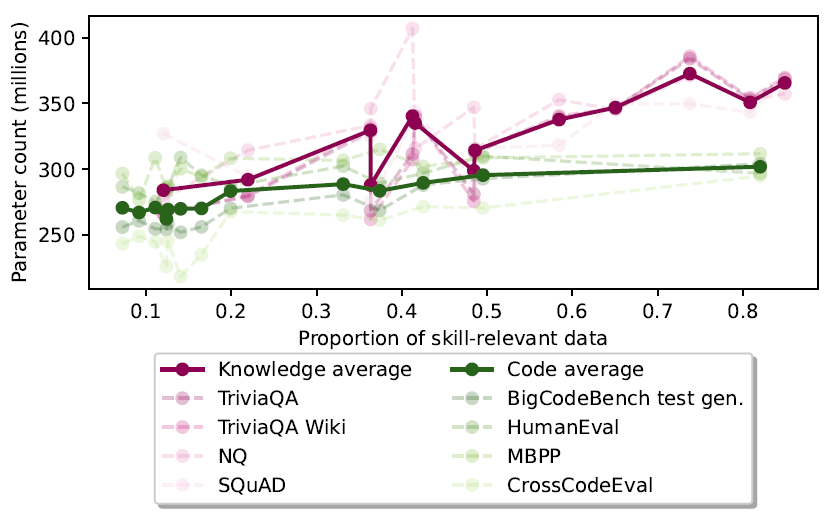 CO parameter count as a function of proportion of skill-relevant data
