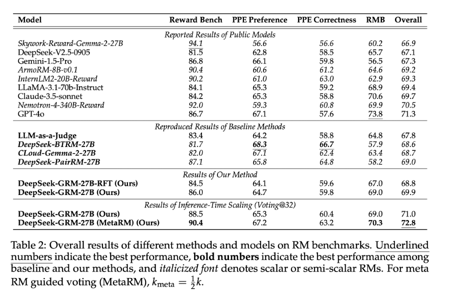 Overall results on RM Benchmarks.