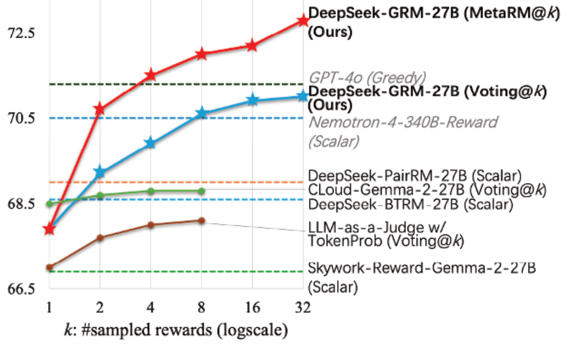 Inference-time scaling performance tested on RM Bench shows DeepSeek-GRM-27B outperforming strong public models.
