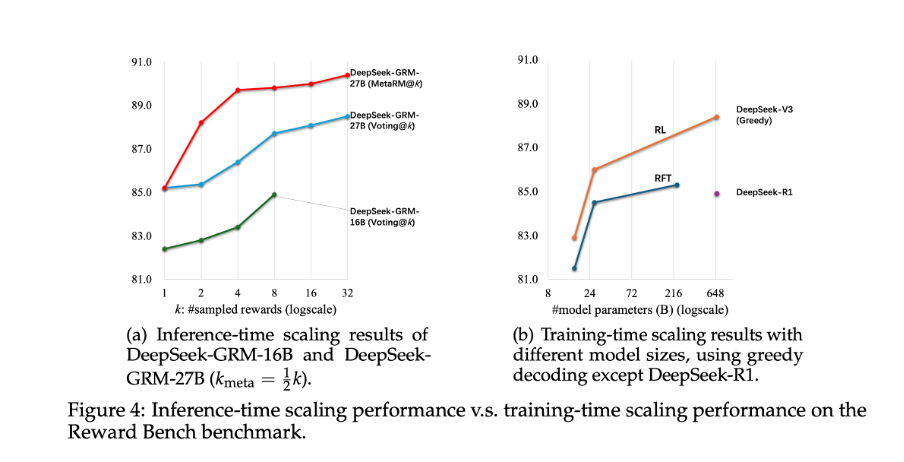Inference-time scaling vs training-time scaling performance on Reward Bench benchmark.