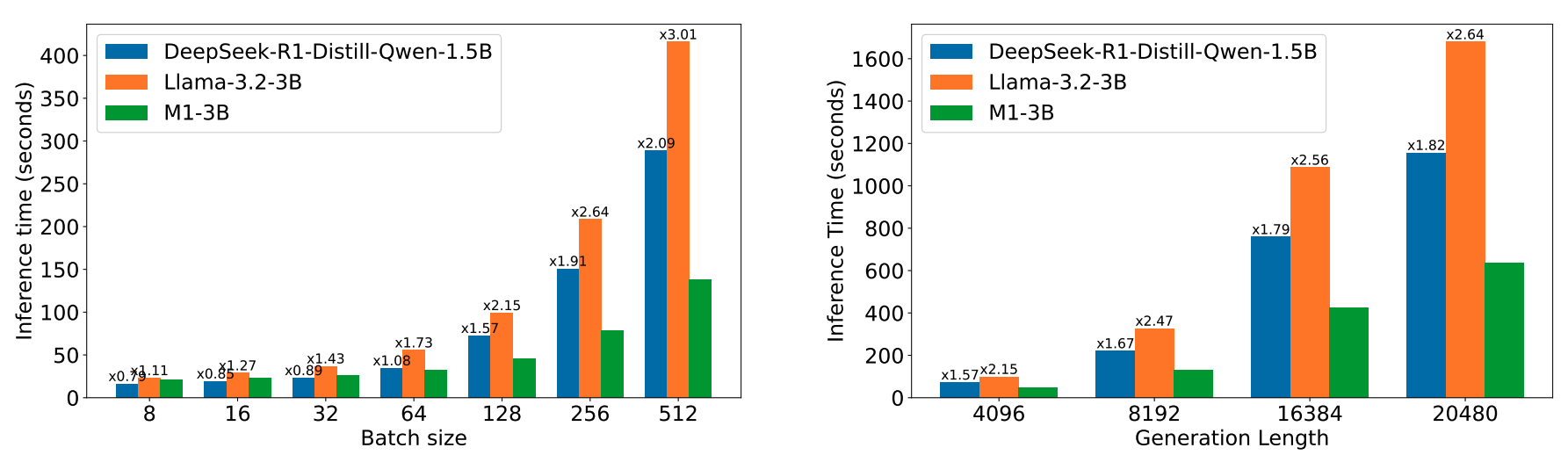 Inference speed results for the hybrid Mamba-based M1-3B model and various transformer-based models.