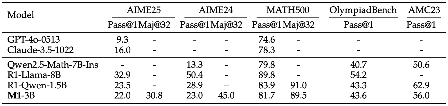 Reasoning performance results for the hybrid Mamba-based M1-3B model and various transformer-based models.