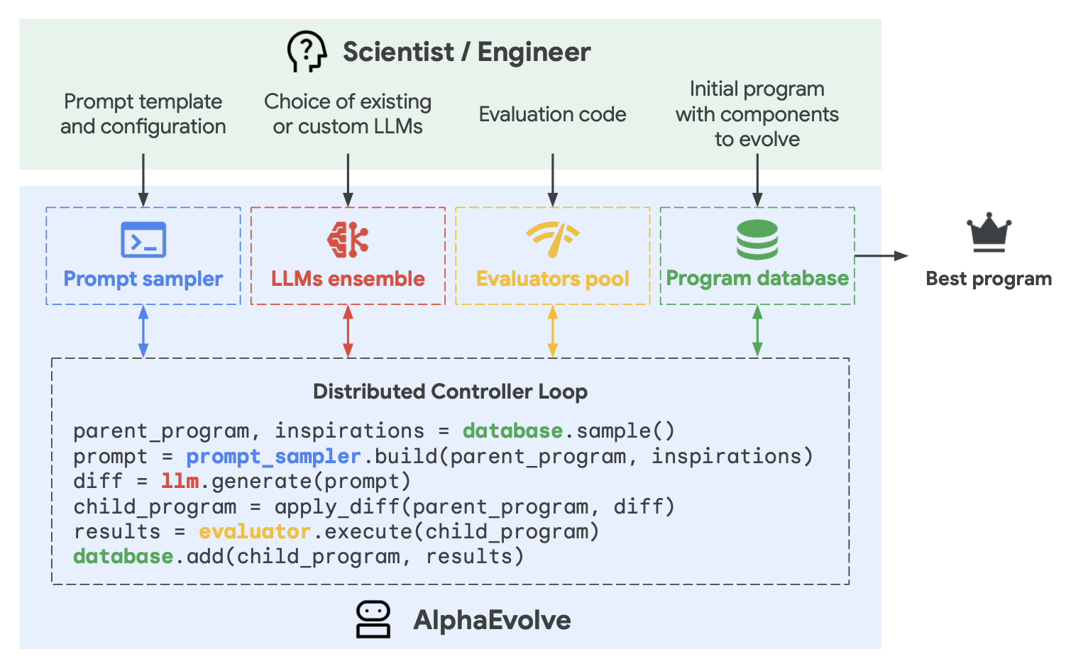 Overall feedback loop for AlphaEvolve