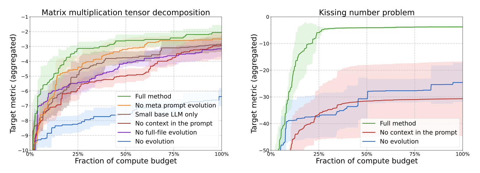 AlphaEvolve methodological gains
