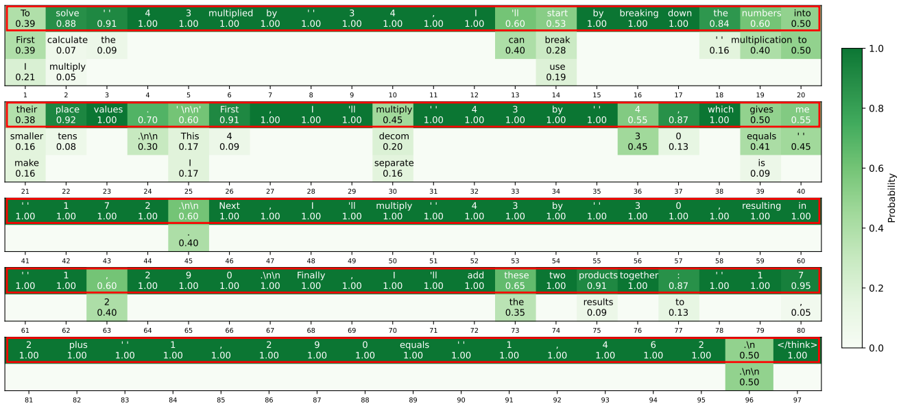 Probability distribution over a complete reasoning trace.