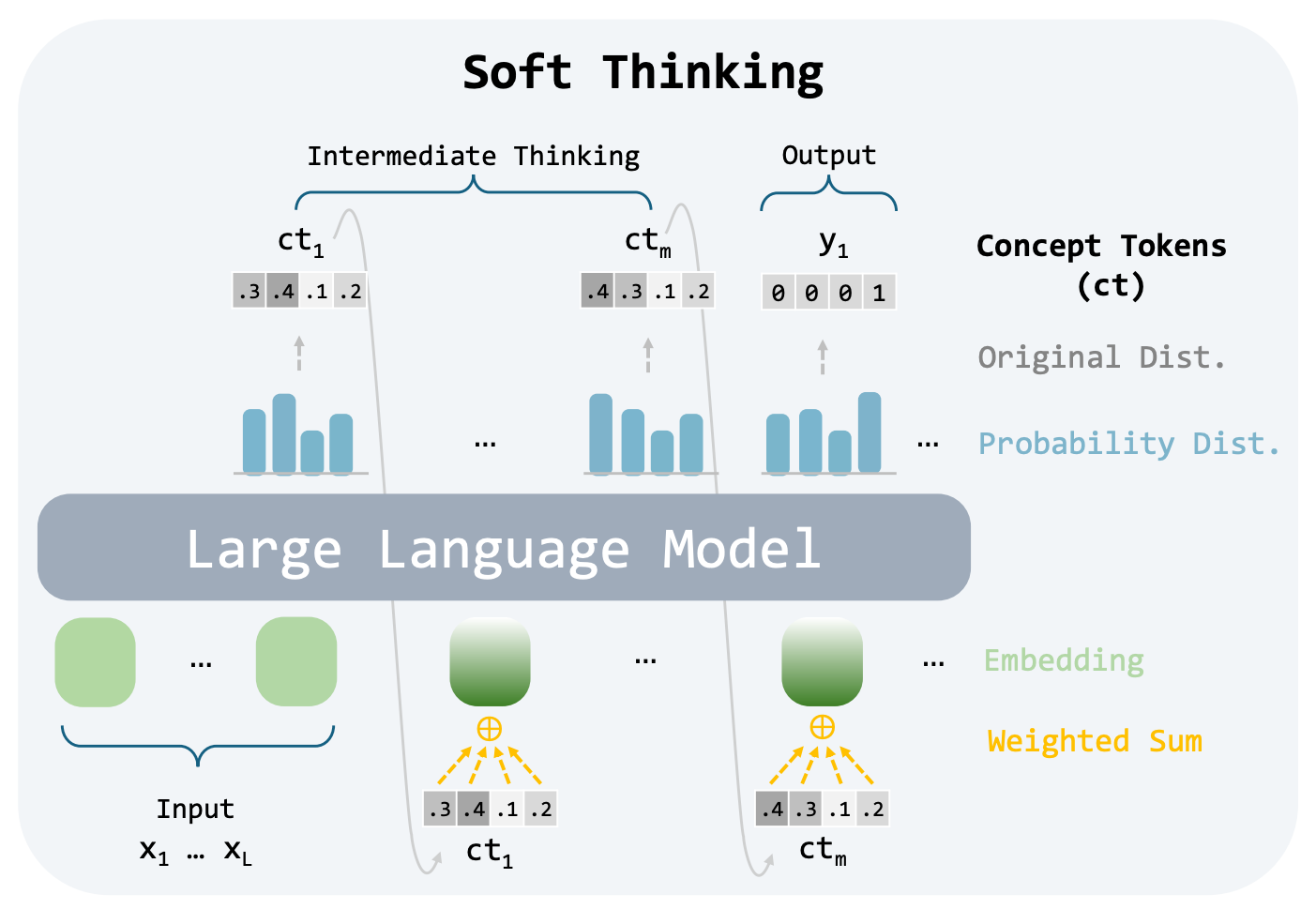 Visualisation of the Soft Thinking method.