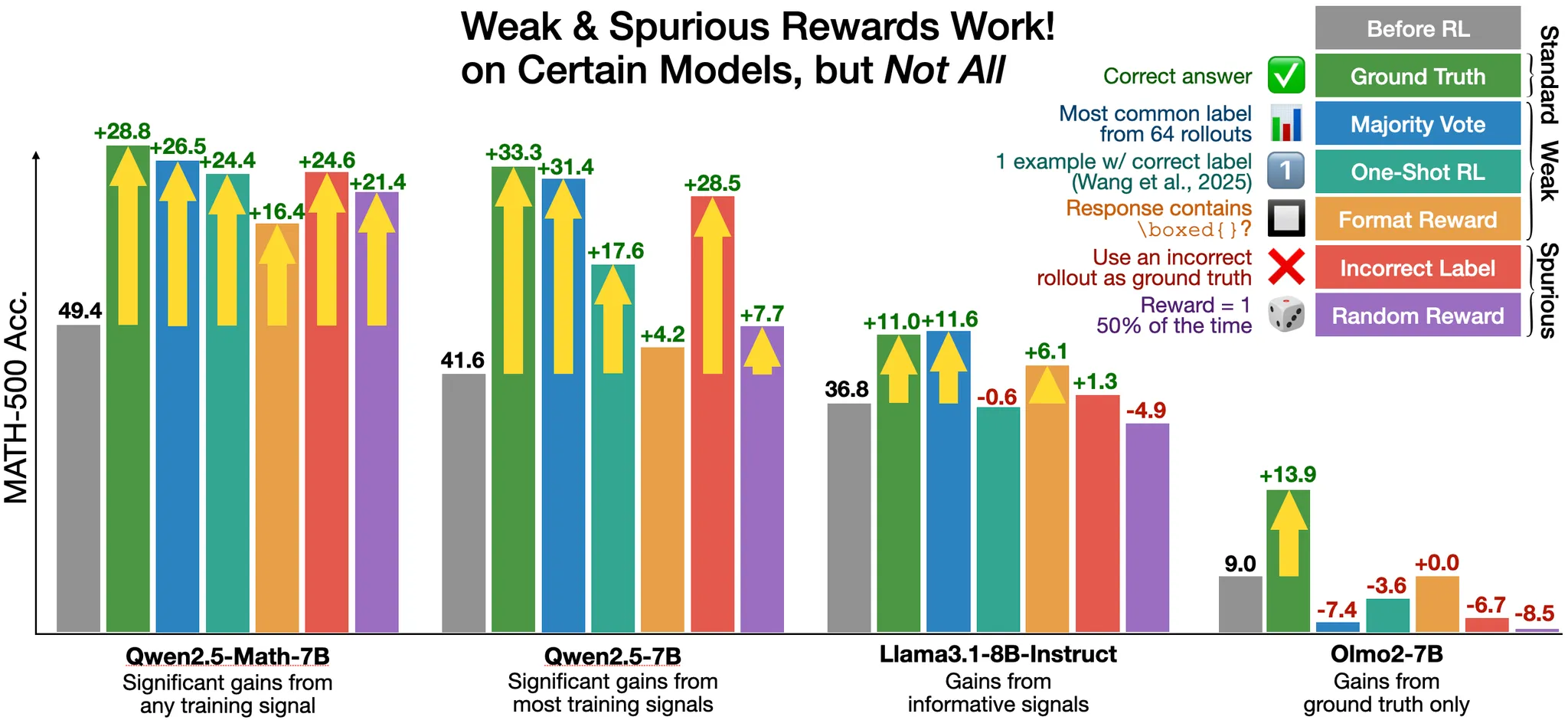 Performance gains on MATH-500 benchmark using various reward types during RLVR training