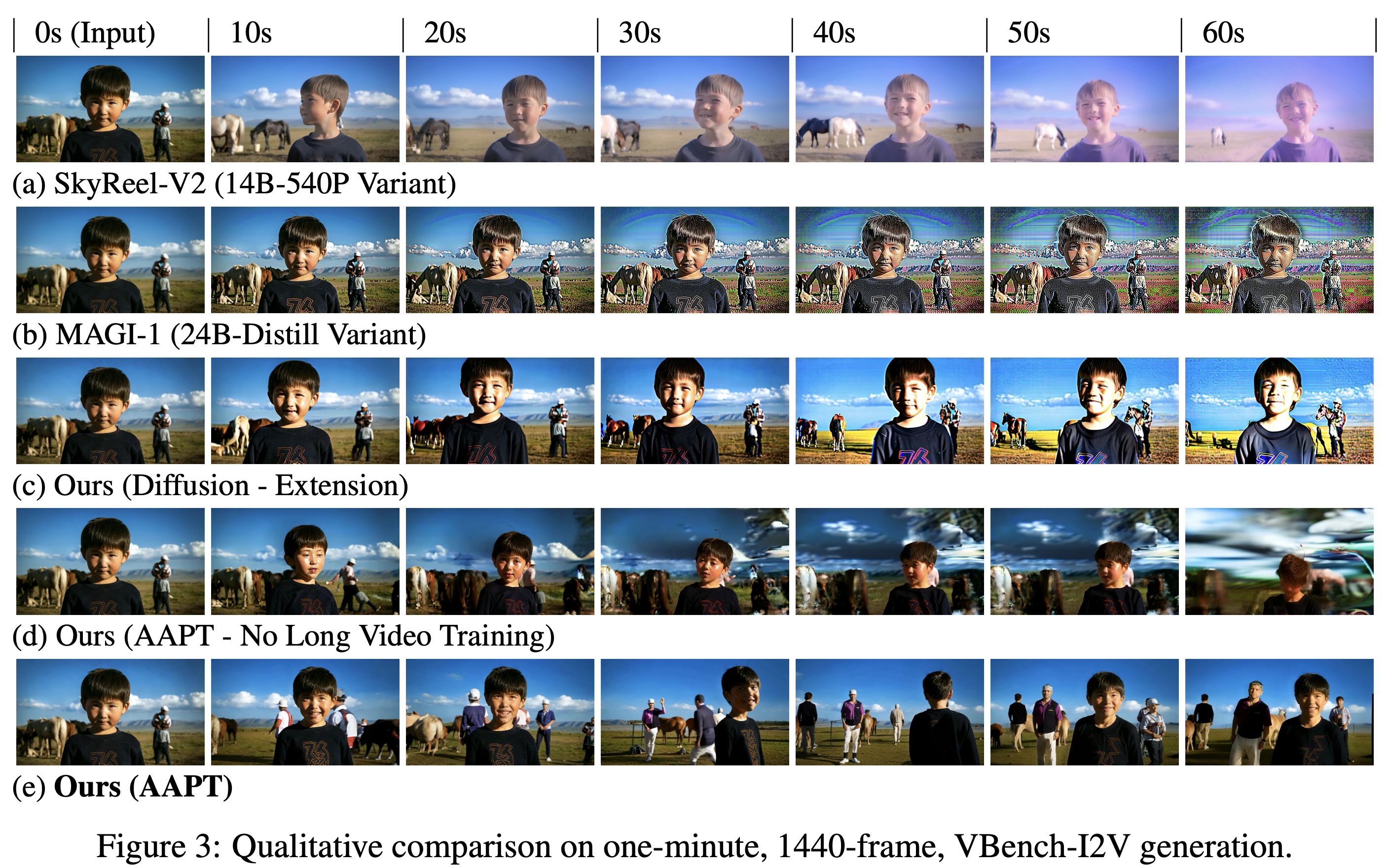 Figure showing a qualitative comparison of generated frames on one-minute, 1440-frame, VBench-12V generation 