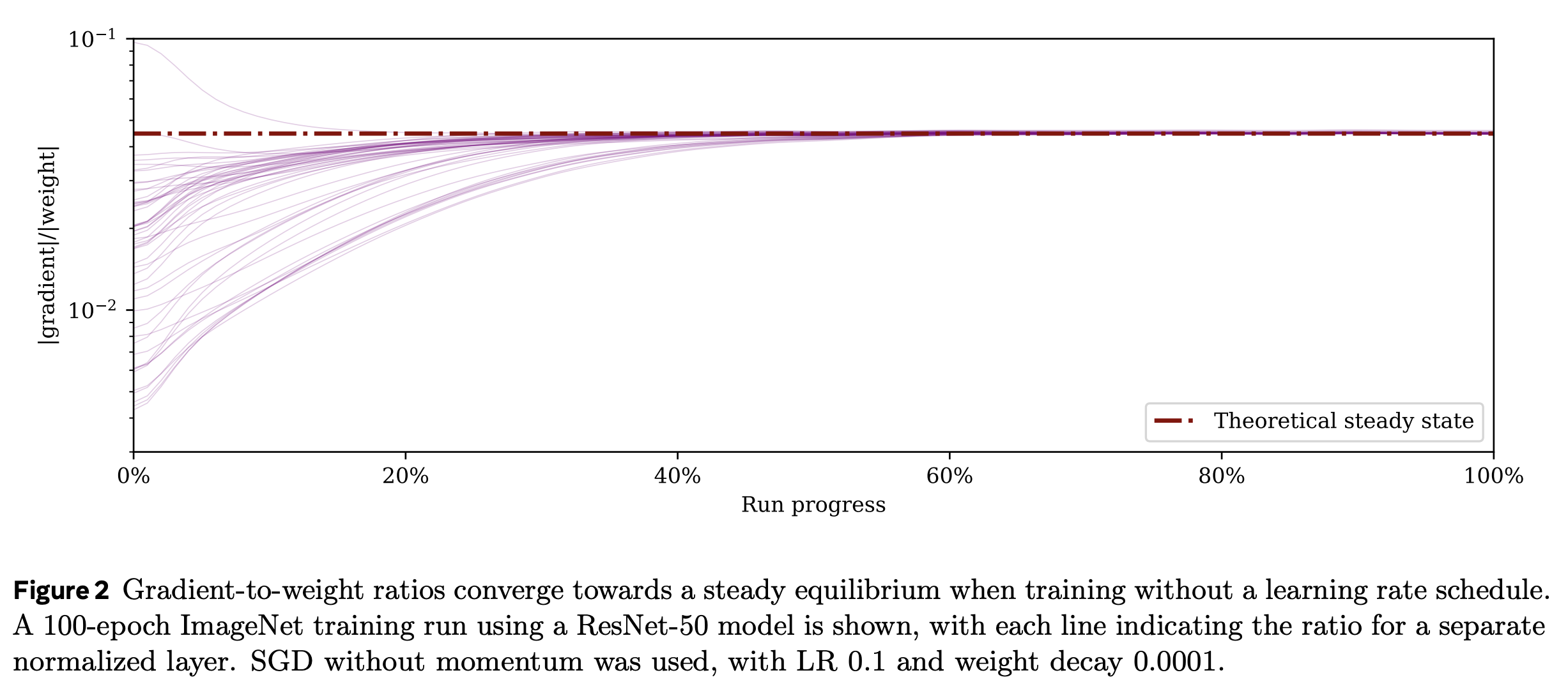 A graph of the ratio between the gradient norm and the weight norm for each layer in an ImageNet training run. The ratios all converge to the theoretical steady state