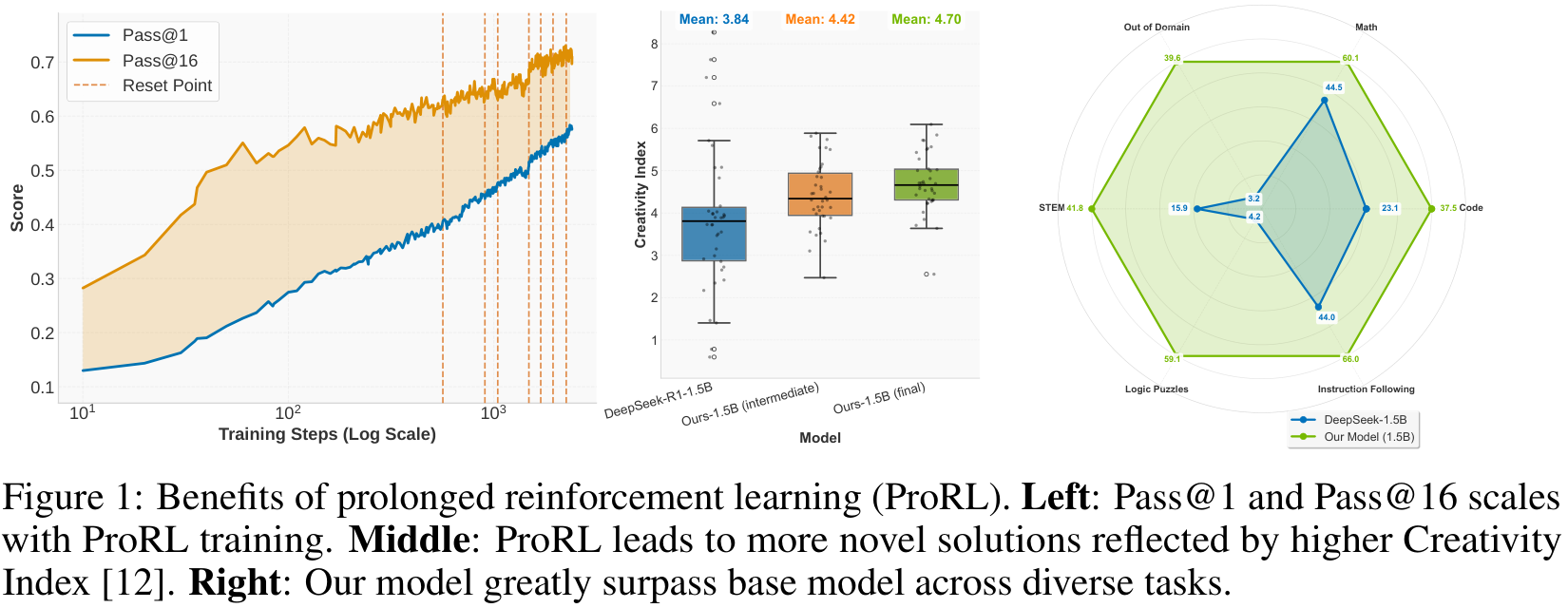 Figure showing benefits of prolonged reiforcement learning