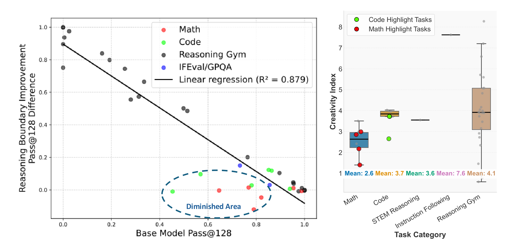 Figure showing the relative improvements of ProRL vs. initial model capability