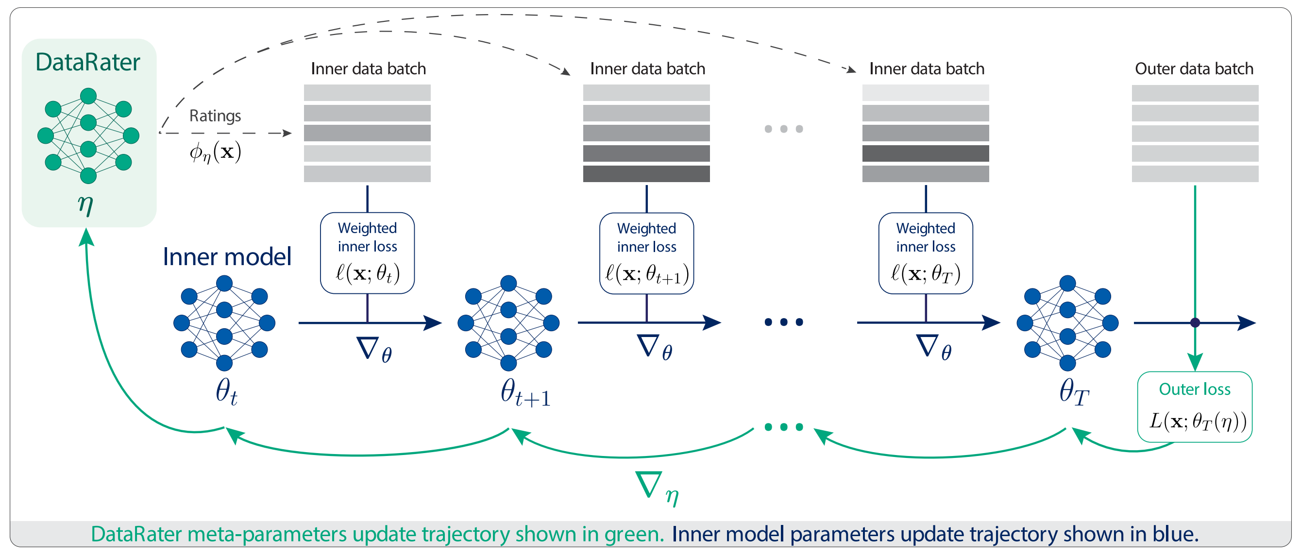 DataRater meta-learning.
