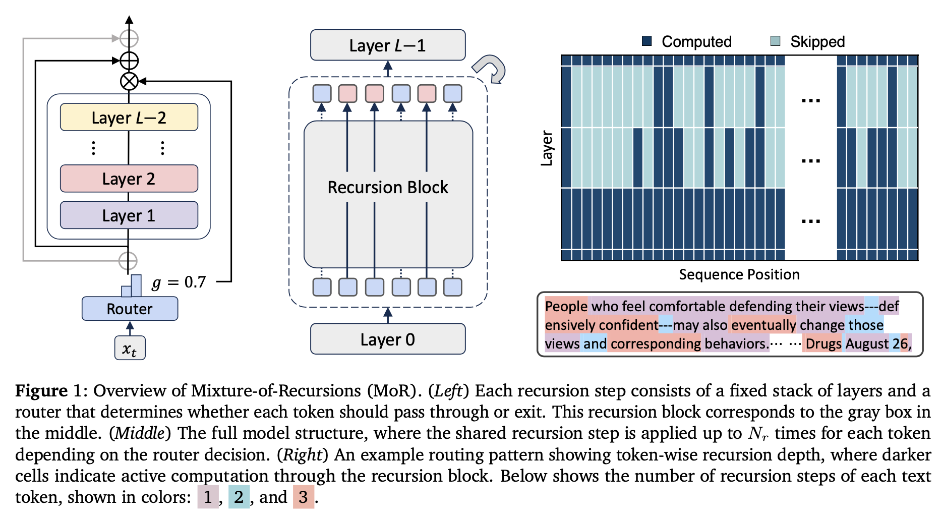 Figure showing the mixture-of-recursions architecture.