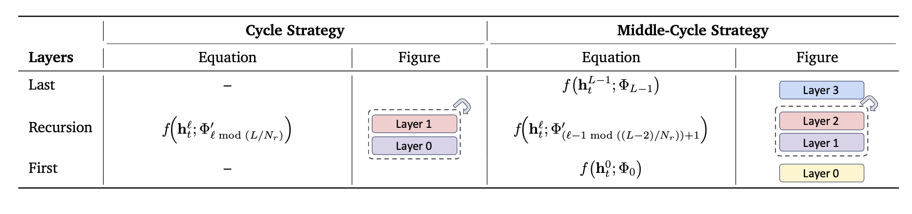 Figure showing the two cycle and middle-cycle recursion strategies.