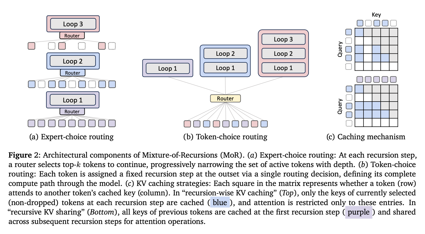 Figure showing the different routing strategies for the mixture-of-recursion model (left) and different KV-caching strategies (right).