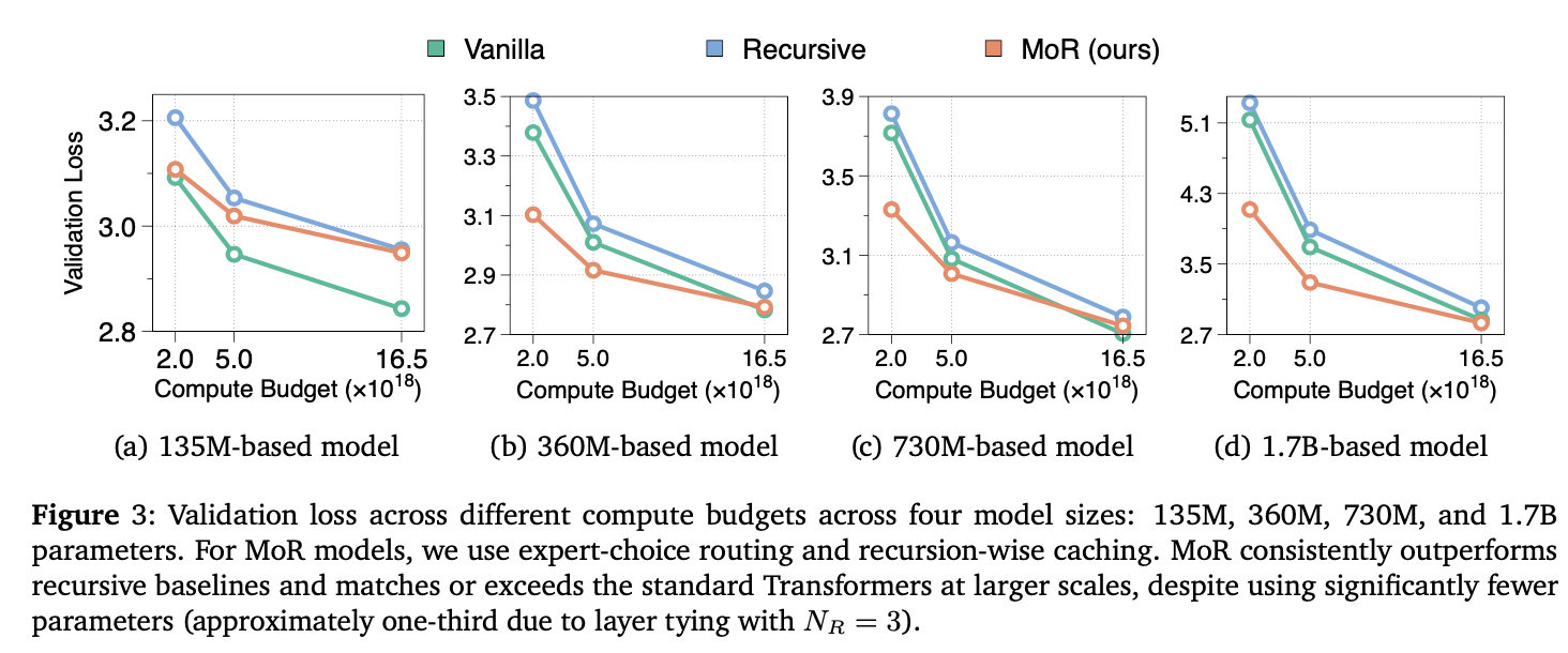 Figure comparing the validation loss for vanilla, recursive, and MoR transformers, across different model scales.