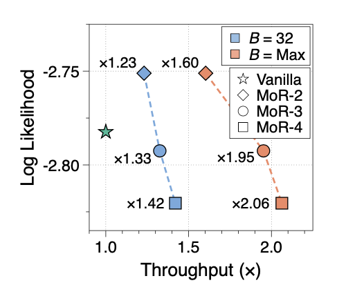 Figure comparing the throughput of the vanilla transformer compared to the mixture-of-recursions architecture.