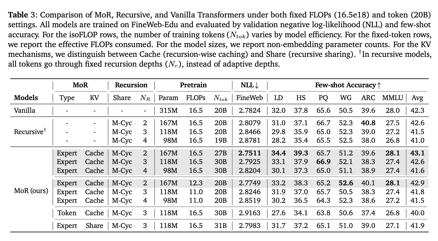 Table showing the comparison between the vanilla transformer, recursive transformer, and the mixture-of-recursions, comparing perplexity and downstream task accuracy.