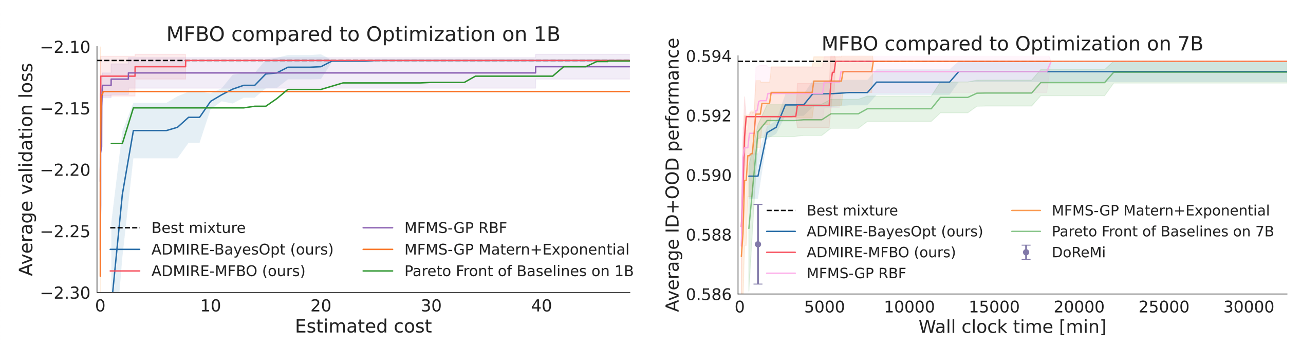 Results Multi-fidelity