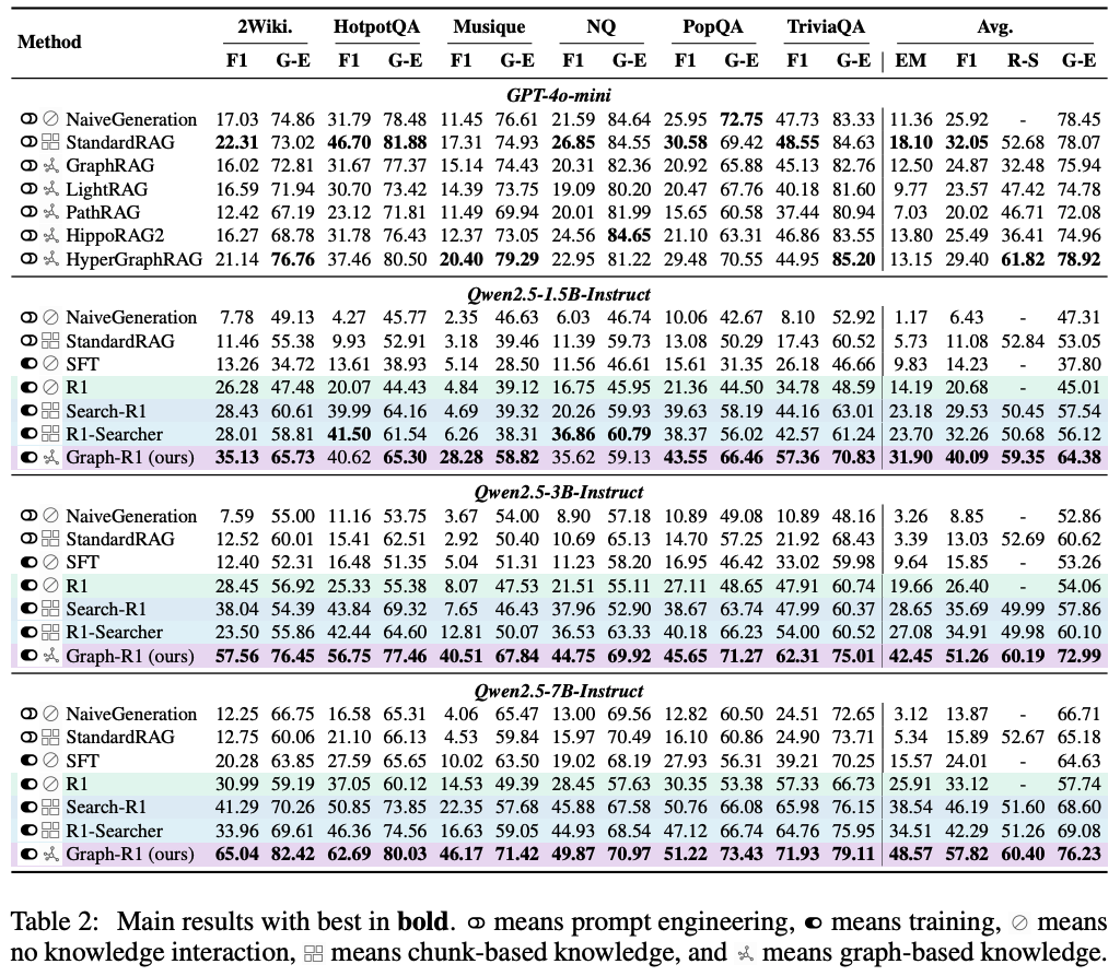 Table 2. Experiments comparing Graph-R1 to other RAG methods.
