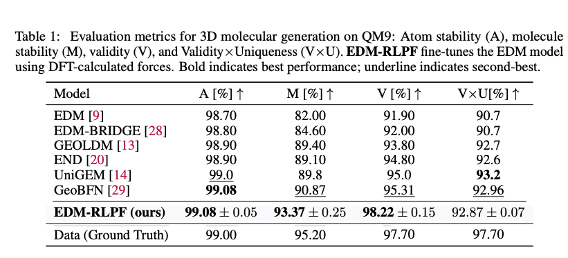  Evaluation metrics for 3D molecular generation on QM9