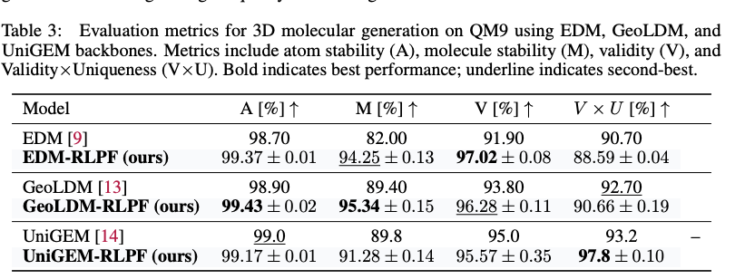 Evaluation metrics for 3D molecular generation on QM9 using EDM, GeoLDM, and UniGEM backbones.