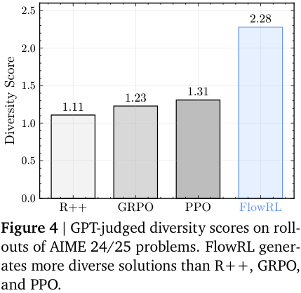 Diversity scores