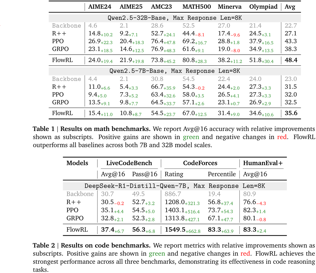 Results on maths and code benchmarks, respectively