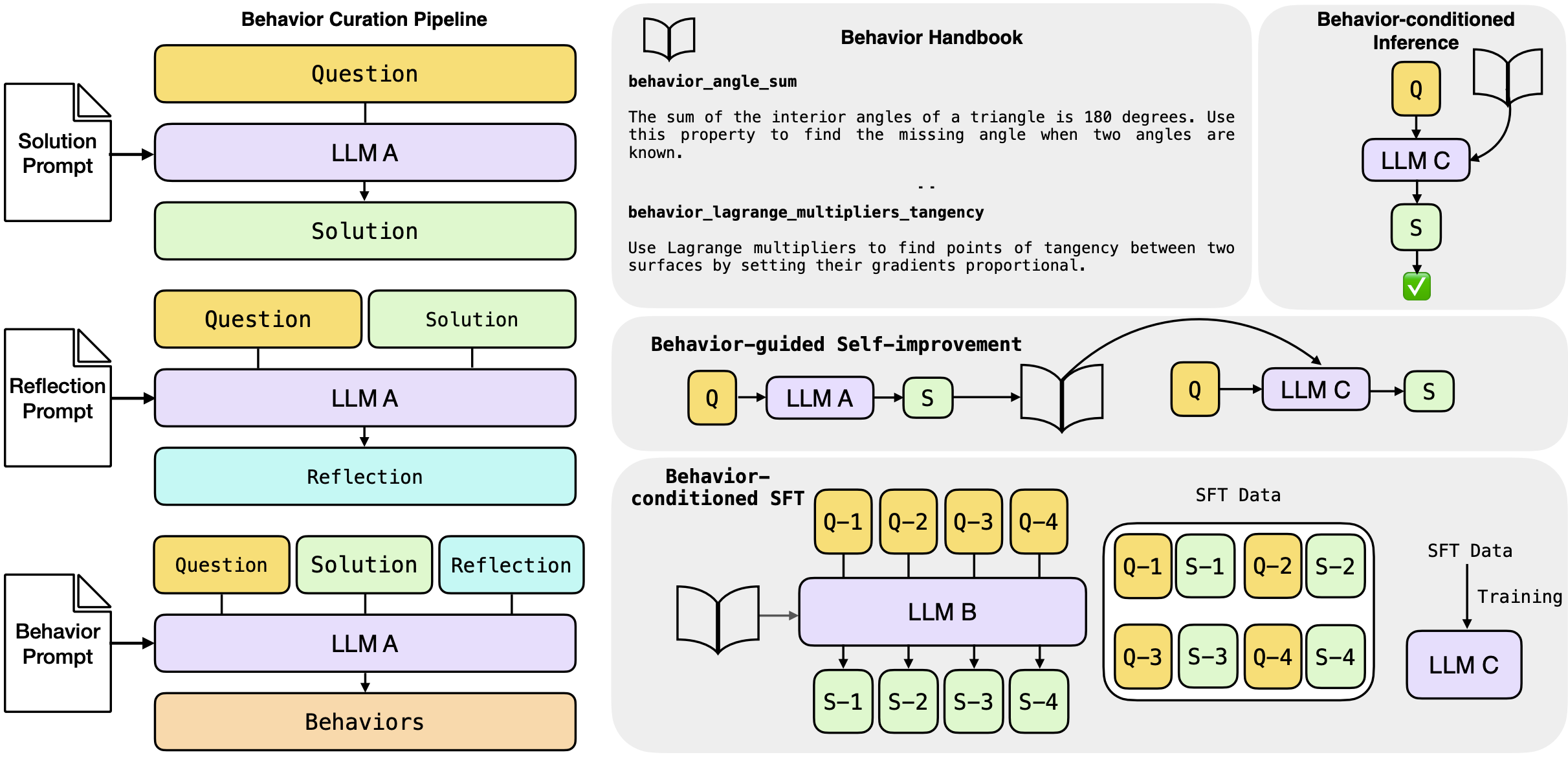 Behaviour curation and application