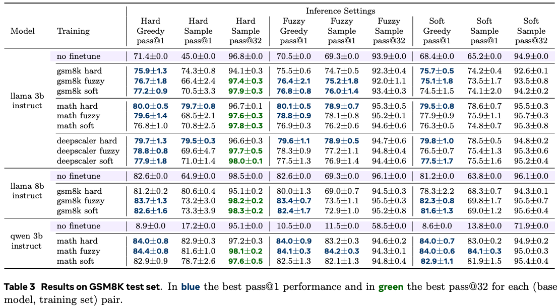 GSM8K results