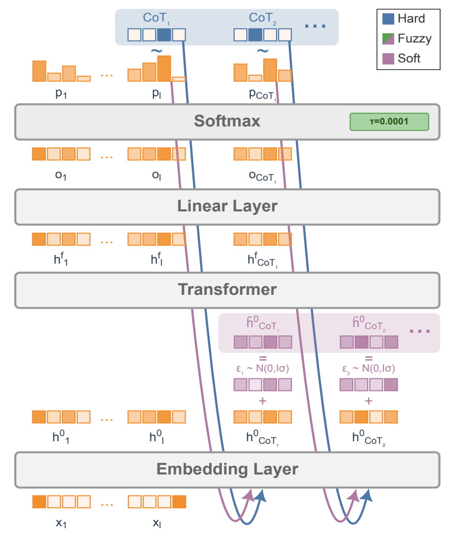 Soft Tokens schematic for generating with hard, soft, or fuzzy tokens