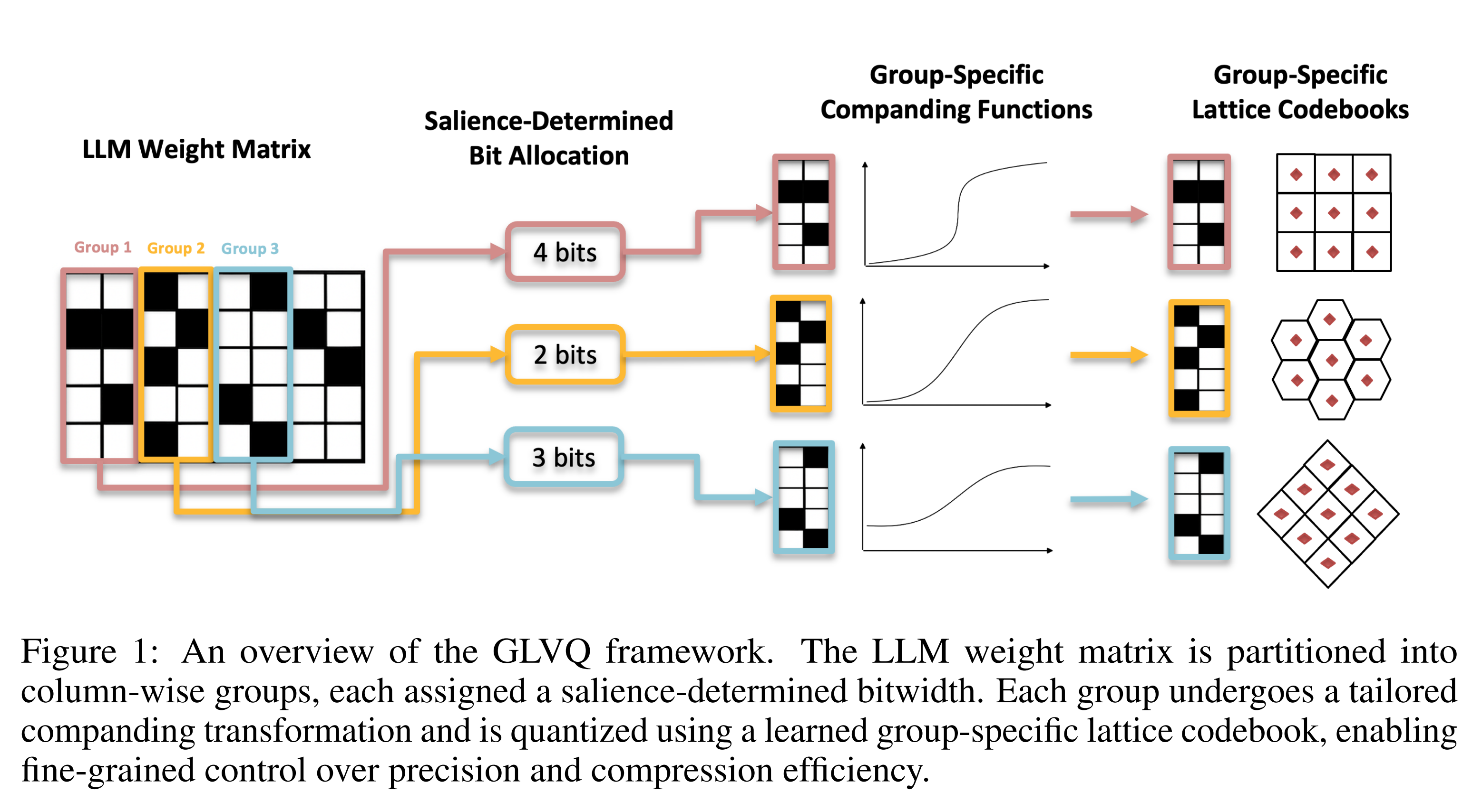 Four-step GLVQ framework: from the LLM weight matrix, 1) divide into groups, 2) allocate bit-width to each group based on salience, 3) apply elementwise group-specific companding functions and 4) encode by rounding to a lattice.