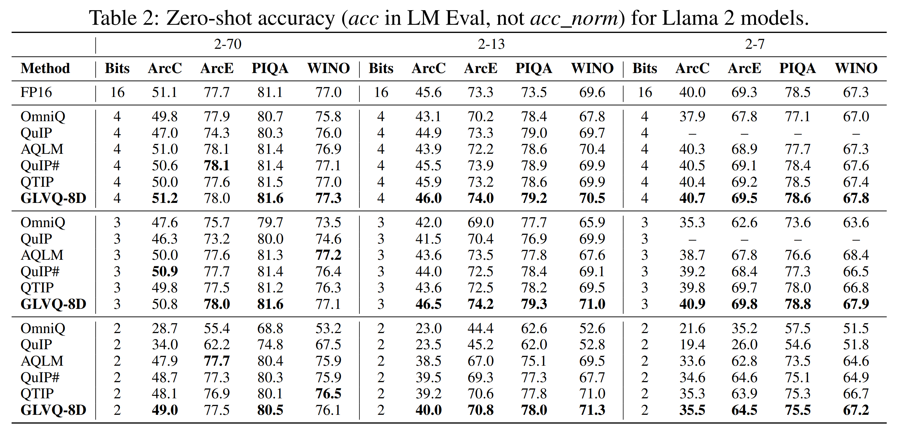 Downstream task results grid for GLVQ against baselines, on Llama 2.