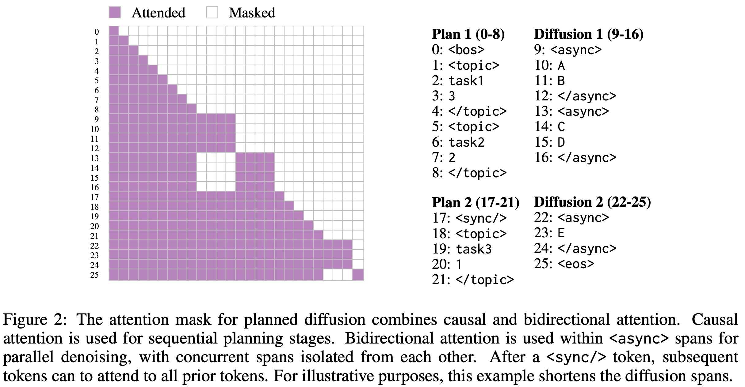 Masking function of the planned diffusion.
