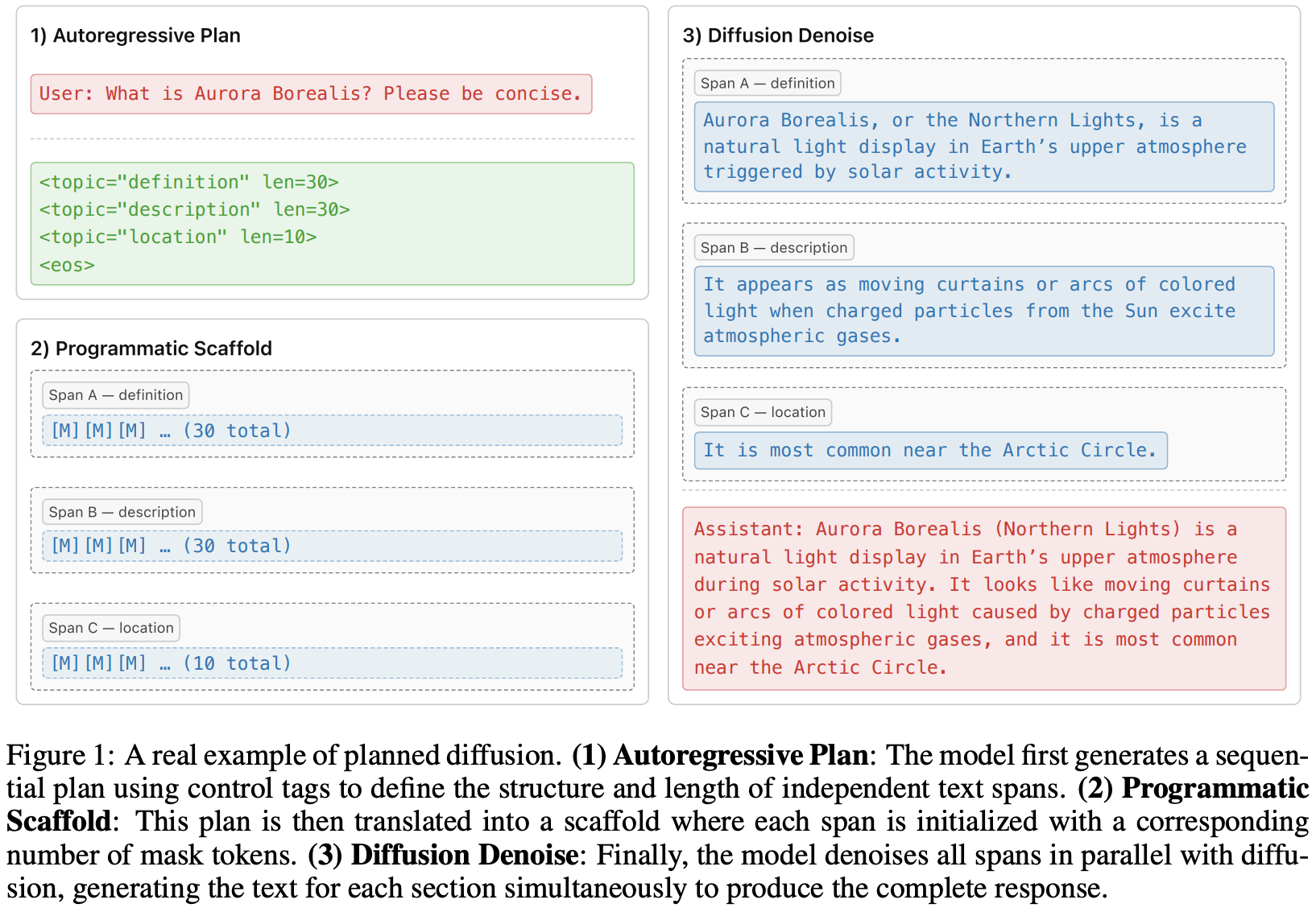 Example of the different stages of planned diffusion.