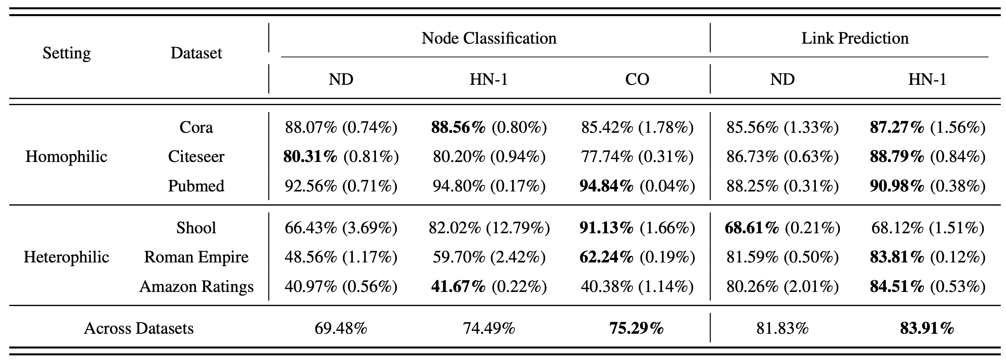 Figure 2. A table evaluating the effectiveness template-based graph learning with full (ND), limited (HN), and no (CO) graph structure representation. Full graph structure underperforms for both node classification and link prediction.