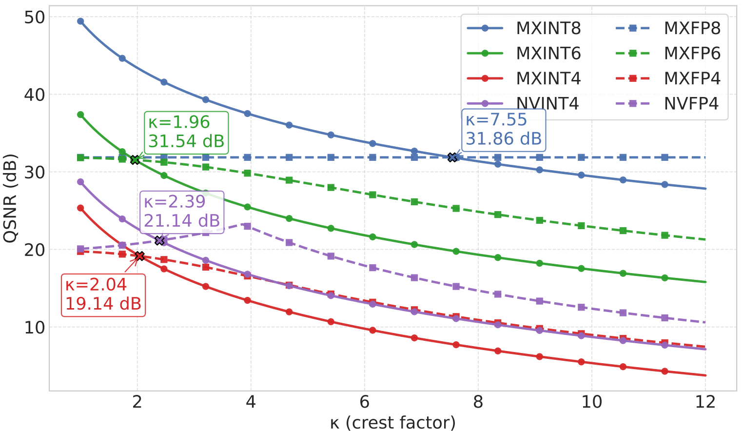 Crest analysis of block formats on random Gaussian data.