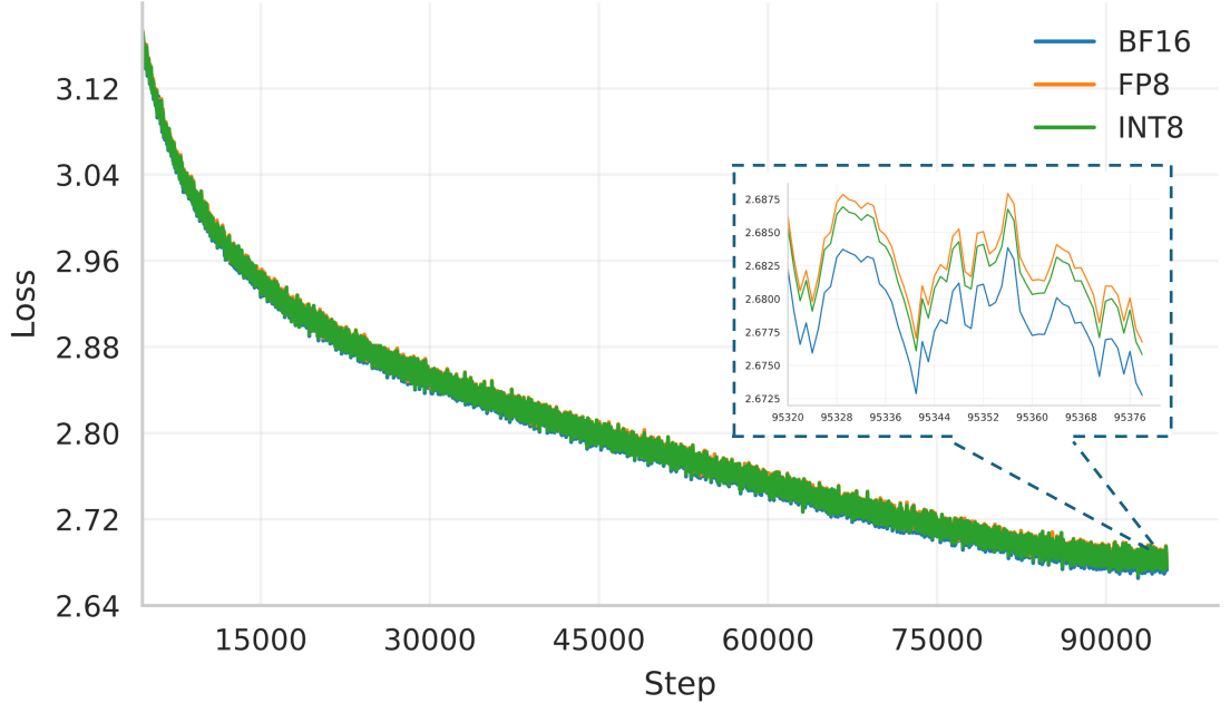 LLM Llama 3B pre-training in MXIn8 and MXFP8.