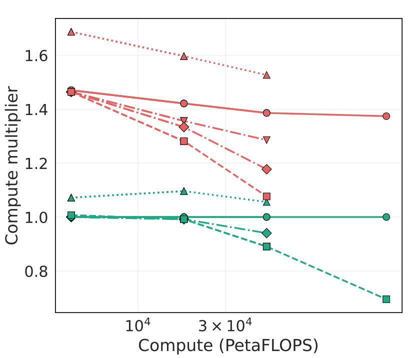 Relative amount of compute required for Muon to reach the same loss as Adam. Muon is shown to need approx. 1.4x times compute.