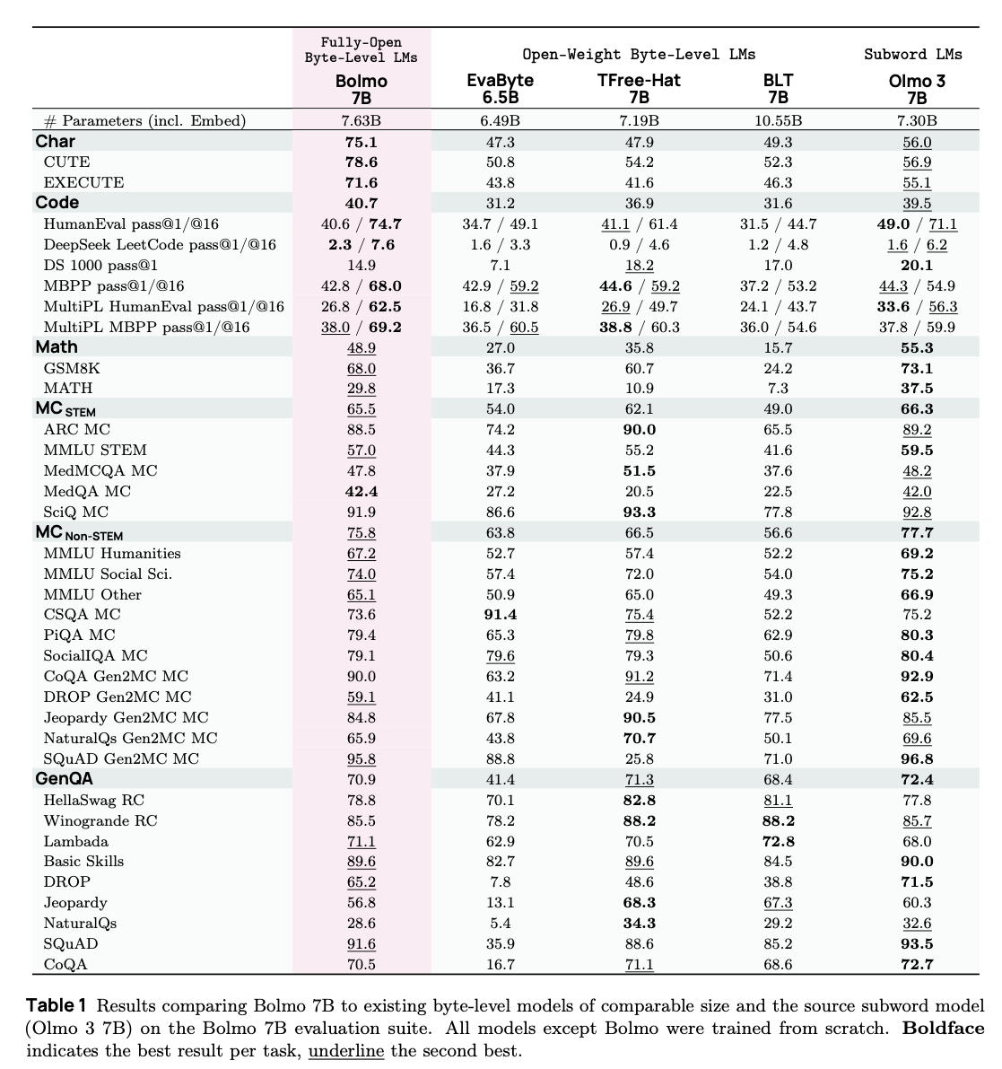 Table comparing the performance of Bolmo 7B model against the Olmo 3 7B model, as well as comparable byte-level models from prior work.
