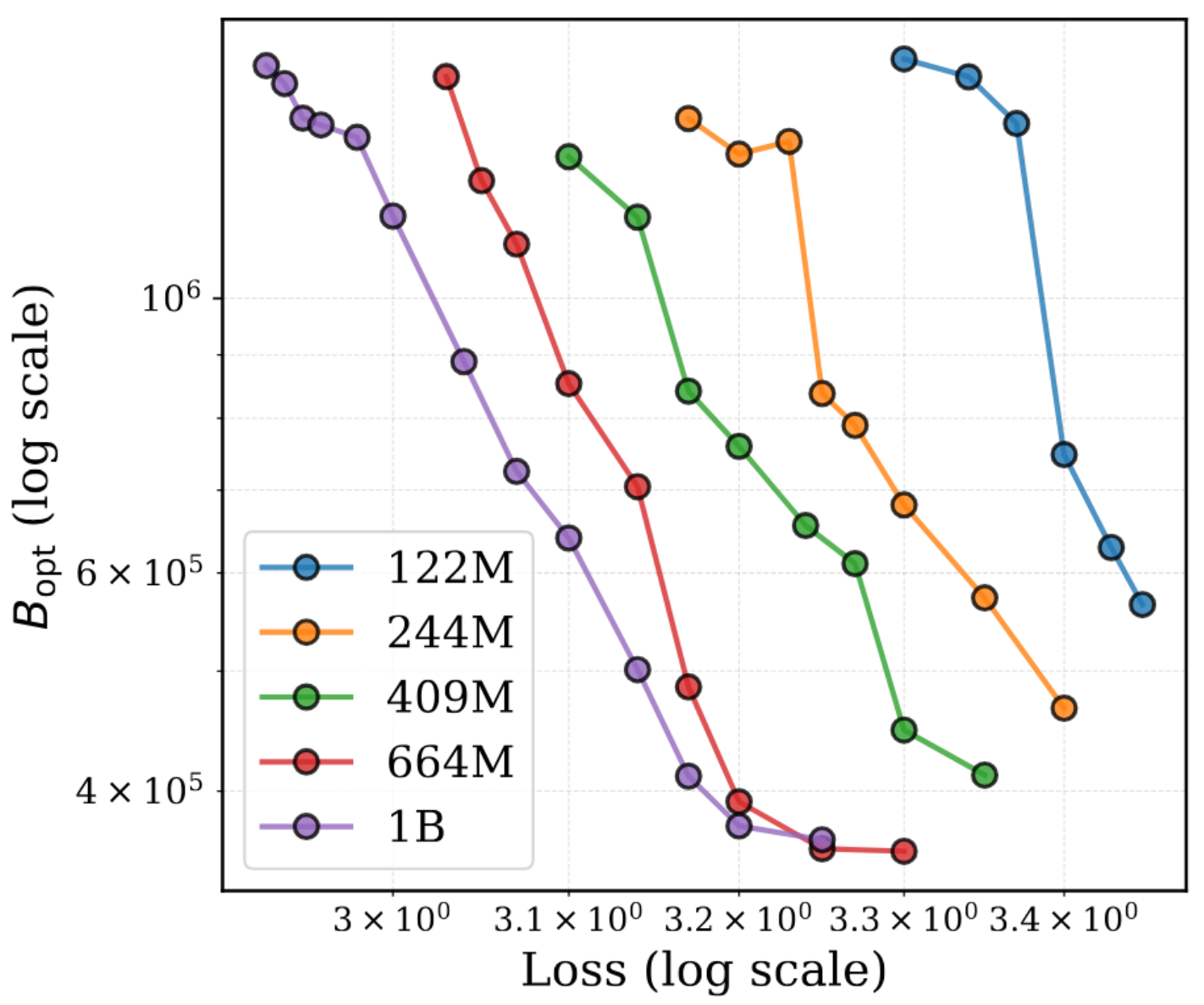 Plot of \(B_{opt}\) vs target loss for a range of models, showing that optimal batch size increasing with decreasing loss.