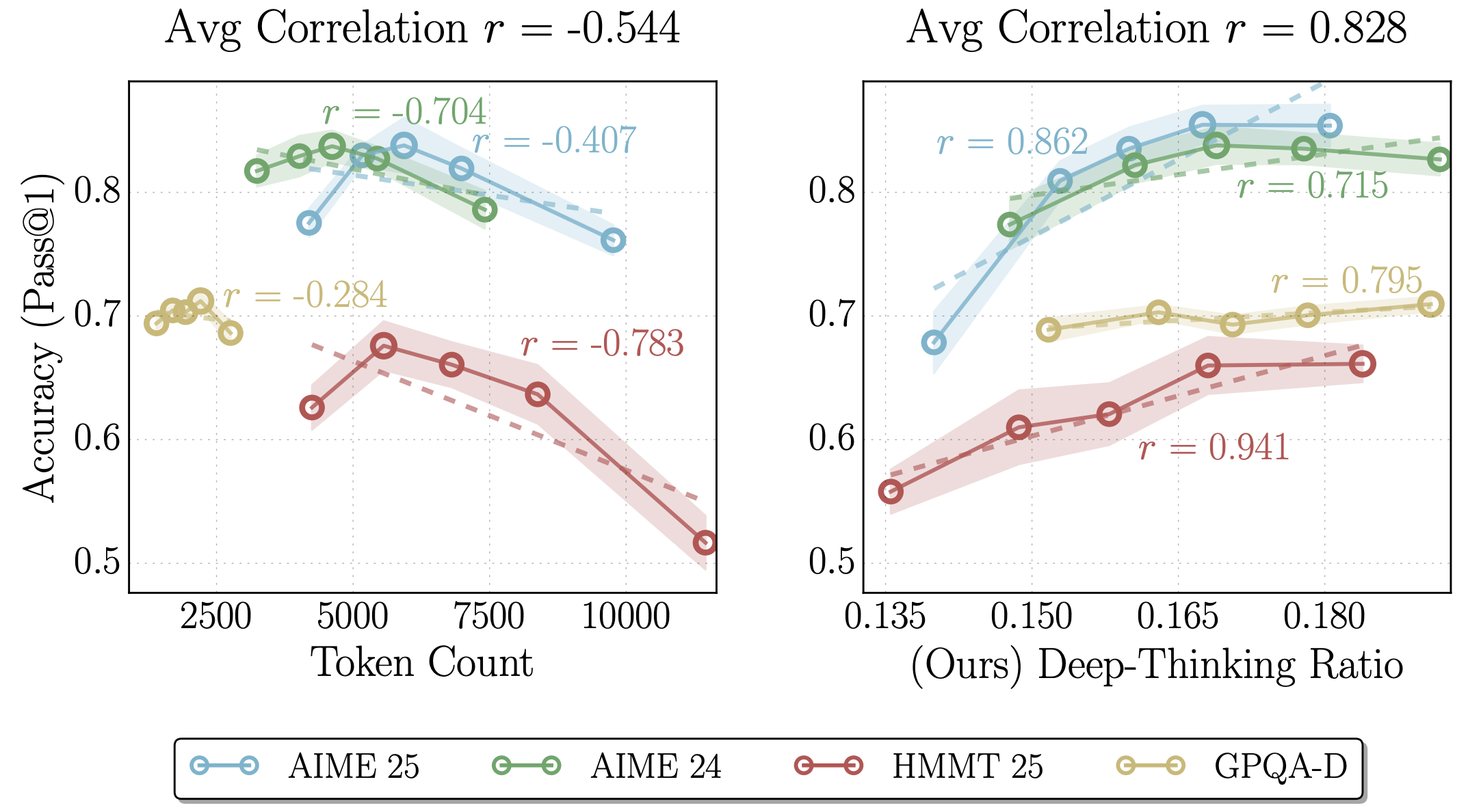 Comparing correlations between task performance and token count or deep-thinking ratio