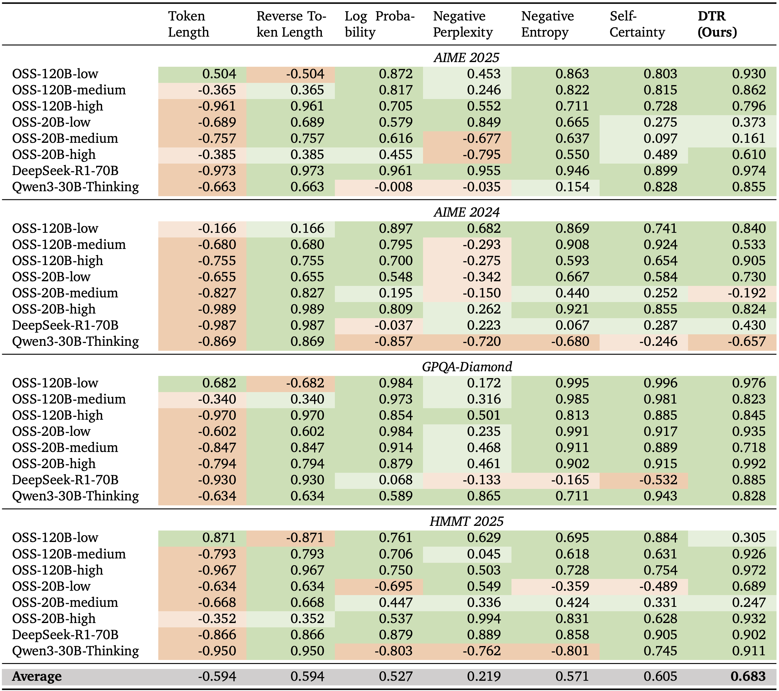 Correlations to task performance with different metrics