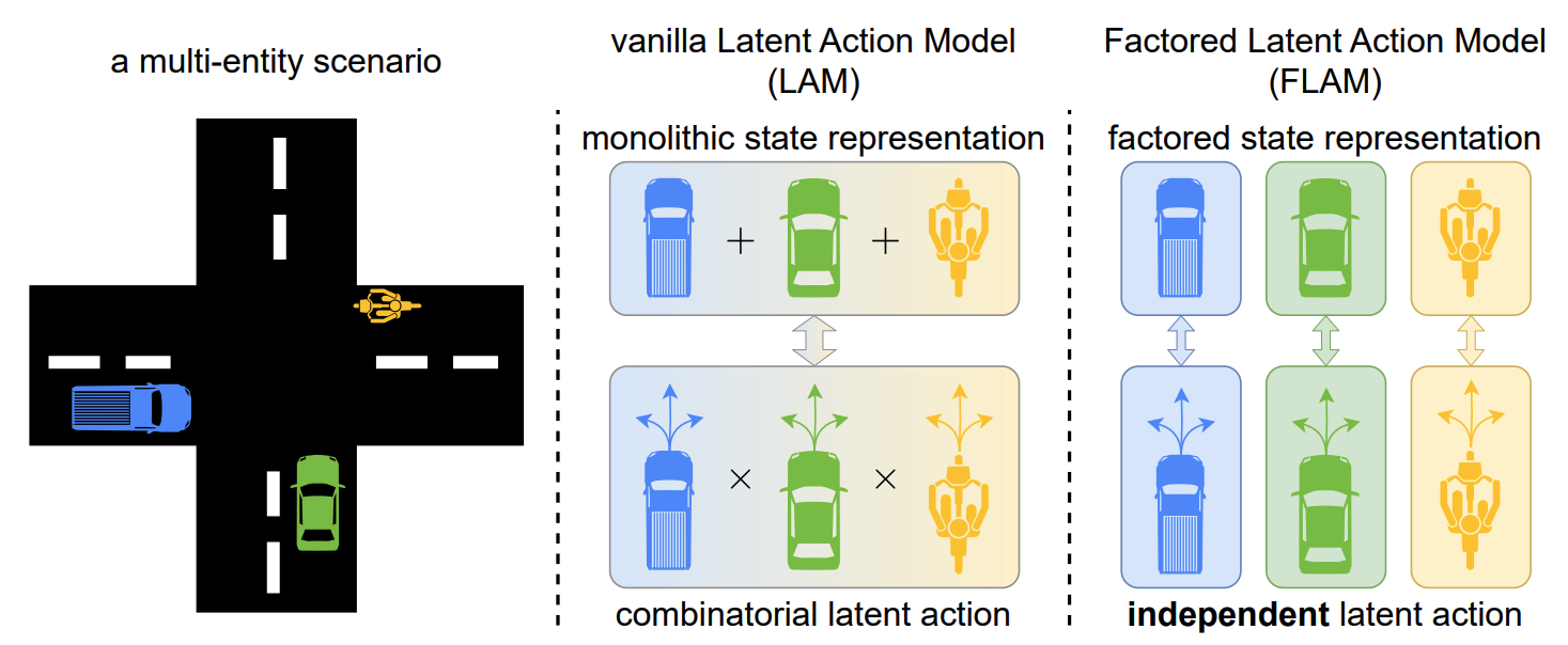 A multi-entity scenario: a vanilla Latent Action Model encodes the scene change with a single latent action. FLAM decomposes the state into K factors, each with its own latent action.